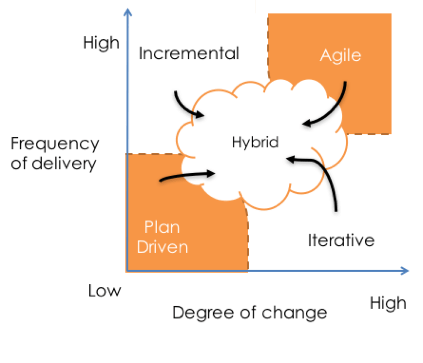 Методы Agile разработки. Гибридная методология Waterfall и Agile. Различия Agile и Waterfall. Agile гибкость.