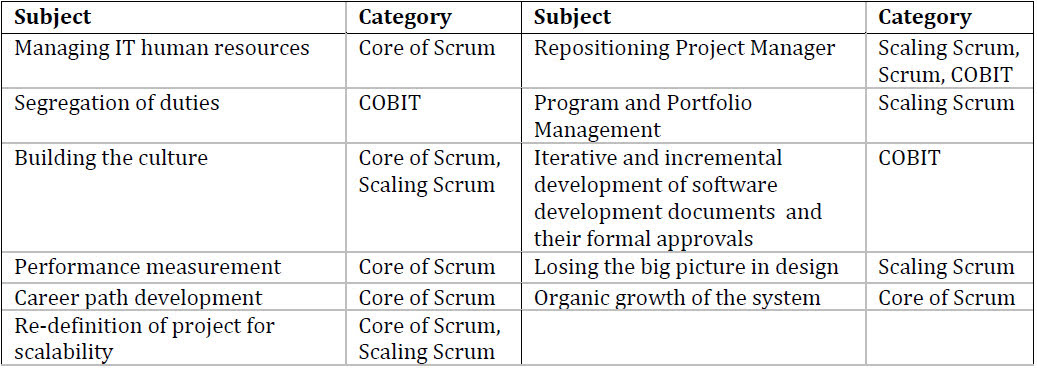 Scrum at Scale in a COBIT Compliant Environment: The Case of Turkiye ...