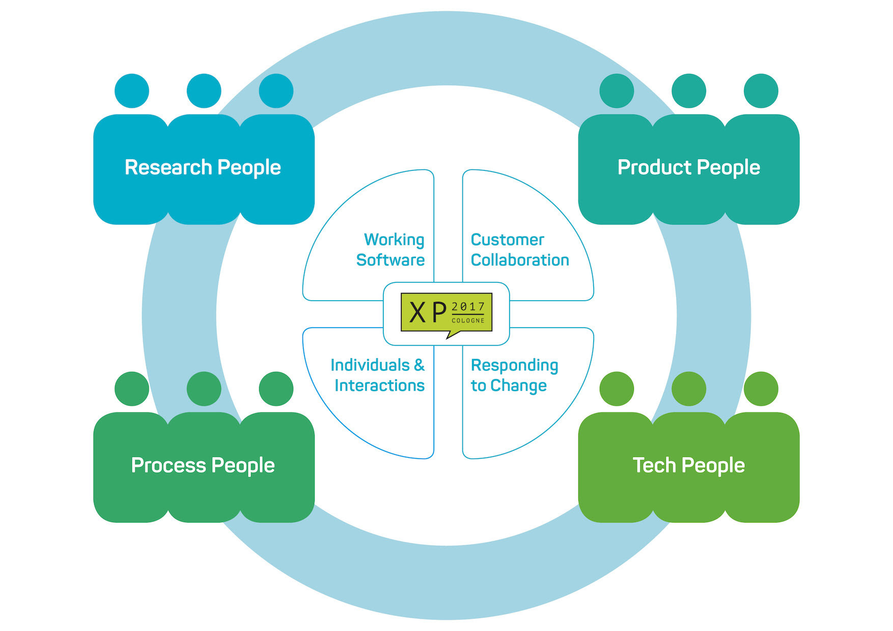 Xp Agile Principles