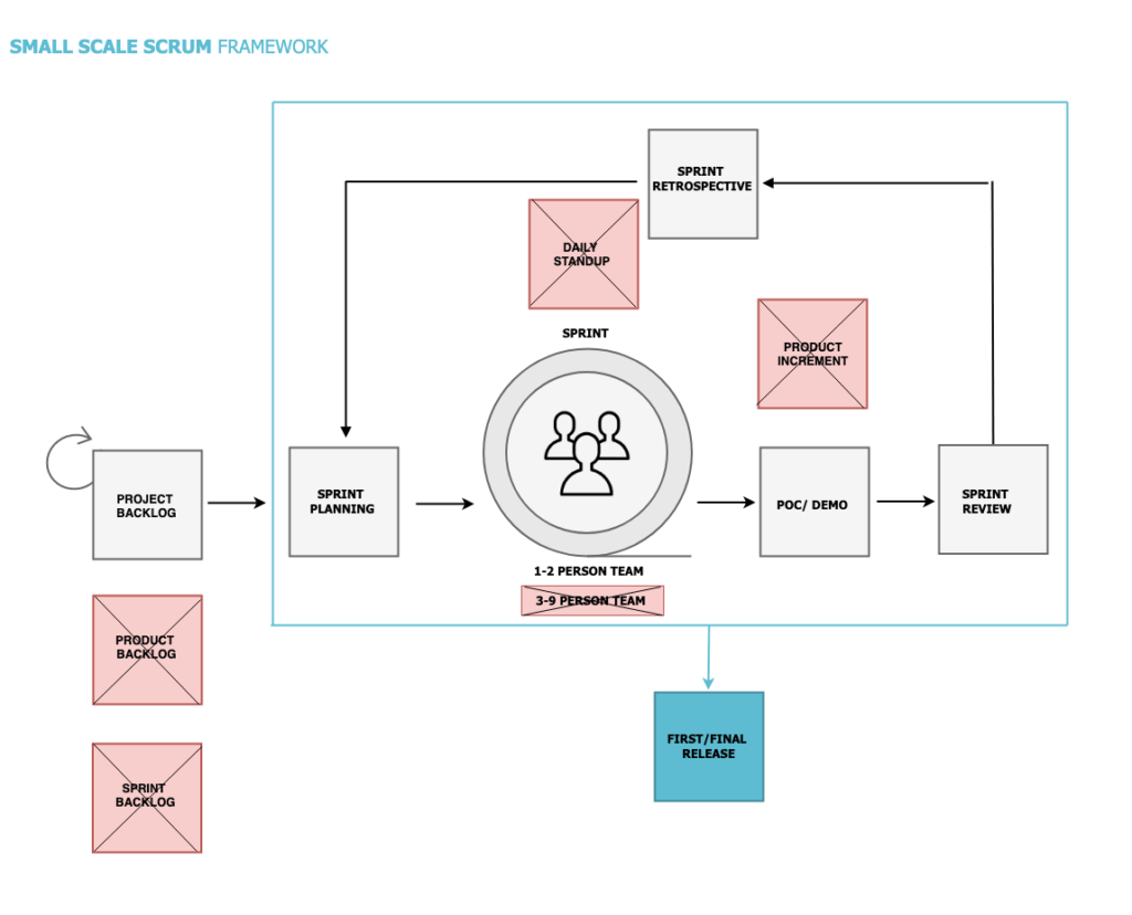 Small Scale Scrum | Agile Alliance