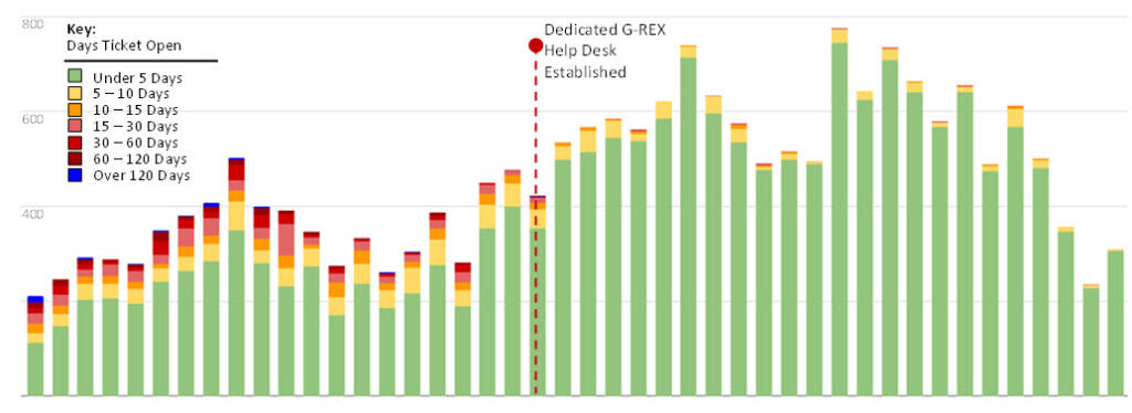 Figure 3. Improved Resolution Time for G-REX Support Tickets