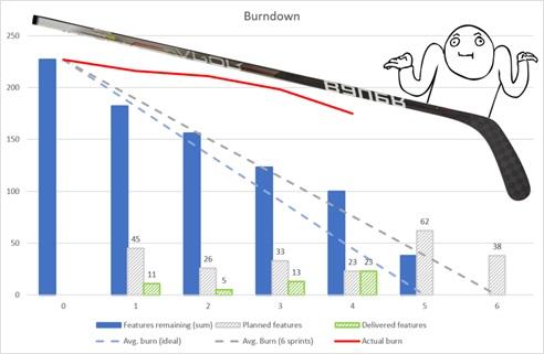 burndown chart with hockey stick